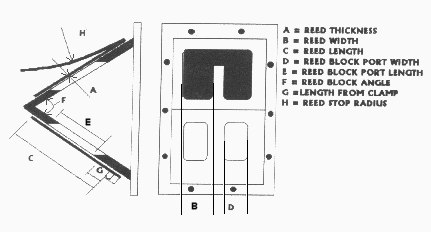 Typical Reed Block Example
